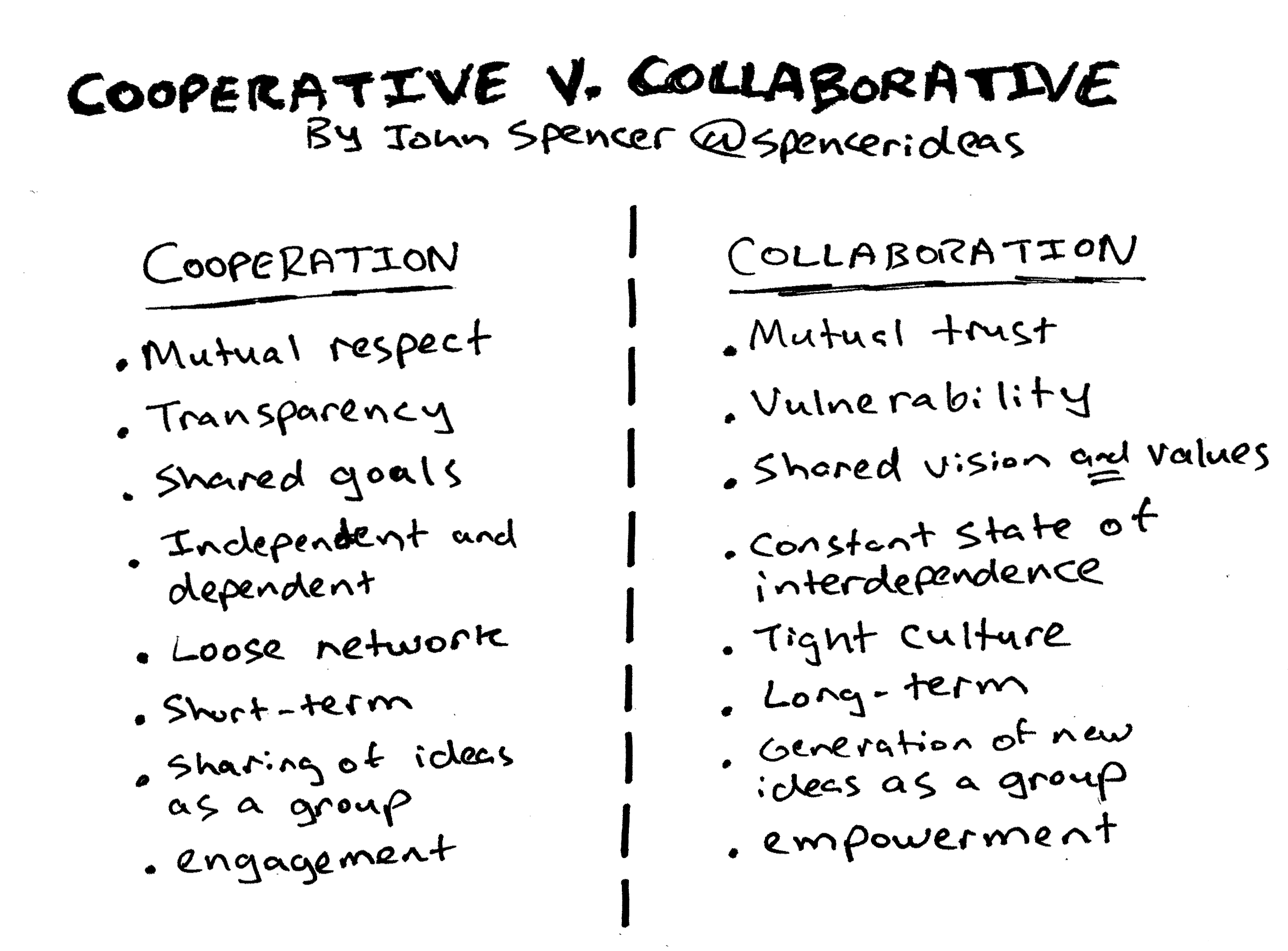 Cooperative Versus Collaborative John Spencer