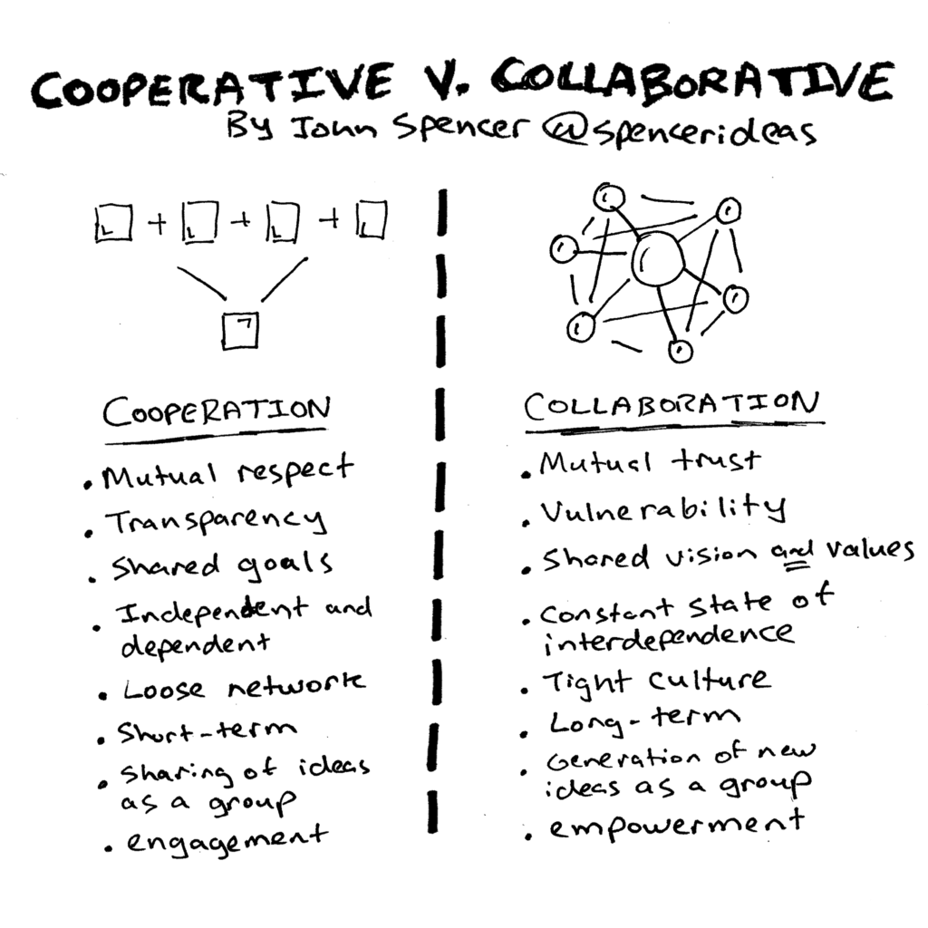 The Difference Between Cooperation And Collaboration John Spencer