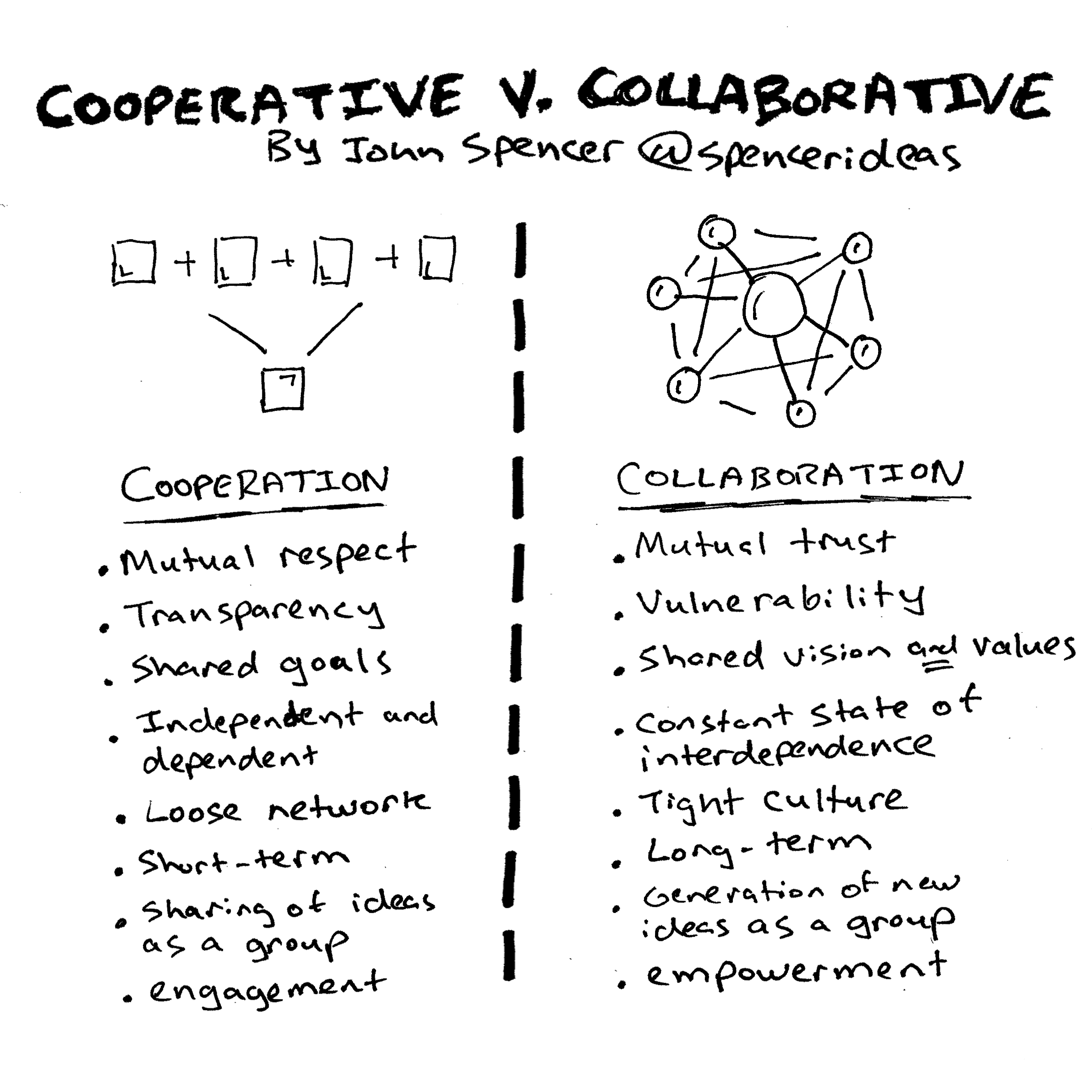 The Difference Between Cooperation And Collaboration John Spencer