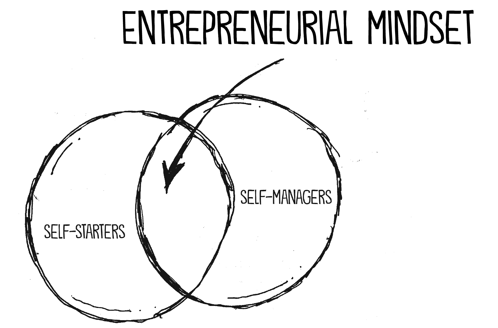 Seven Ways To Help Students Embrace An Entrepreneurial Mindset - John ...