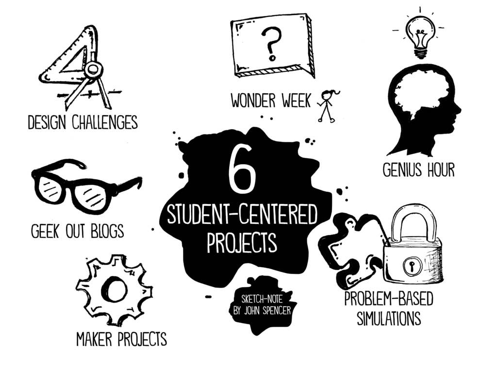 6 Student-Centered Projects for the First Week of School - John Spencer