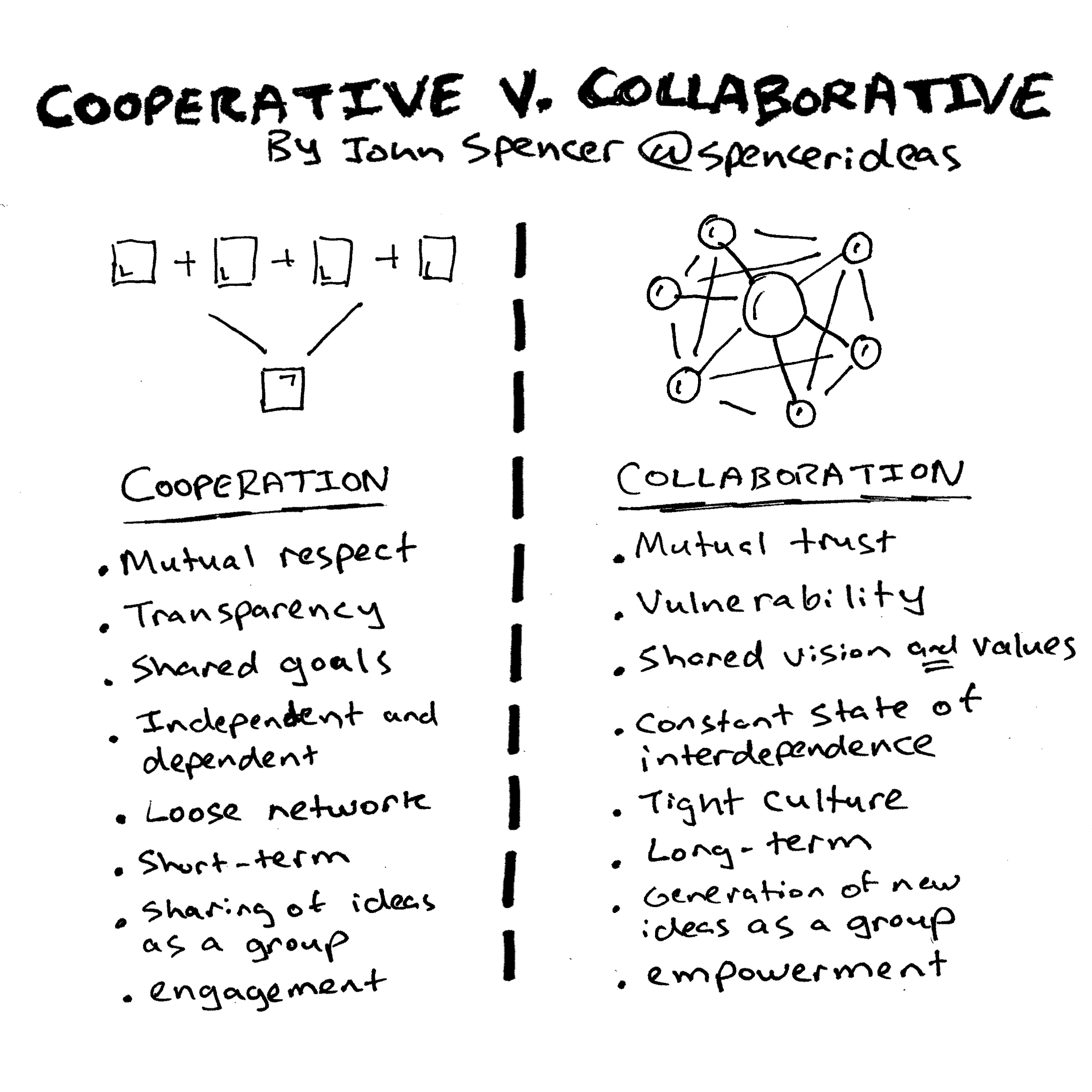 cooperate vs collaborate : 네이버 블로그