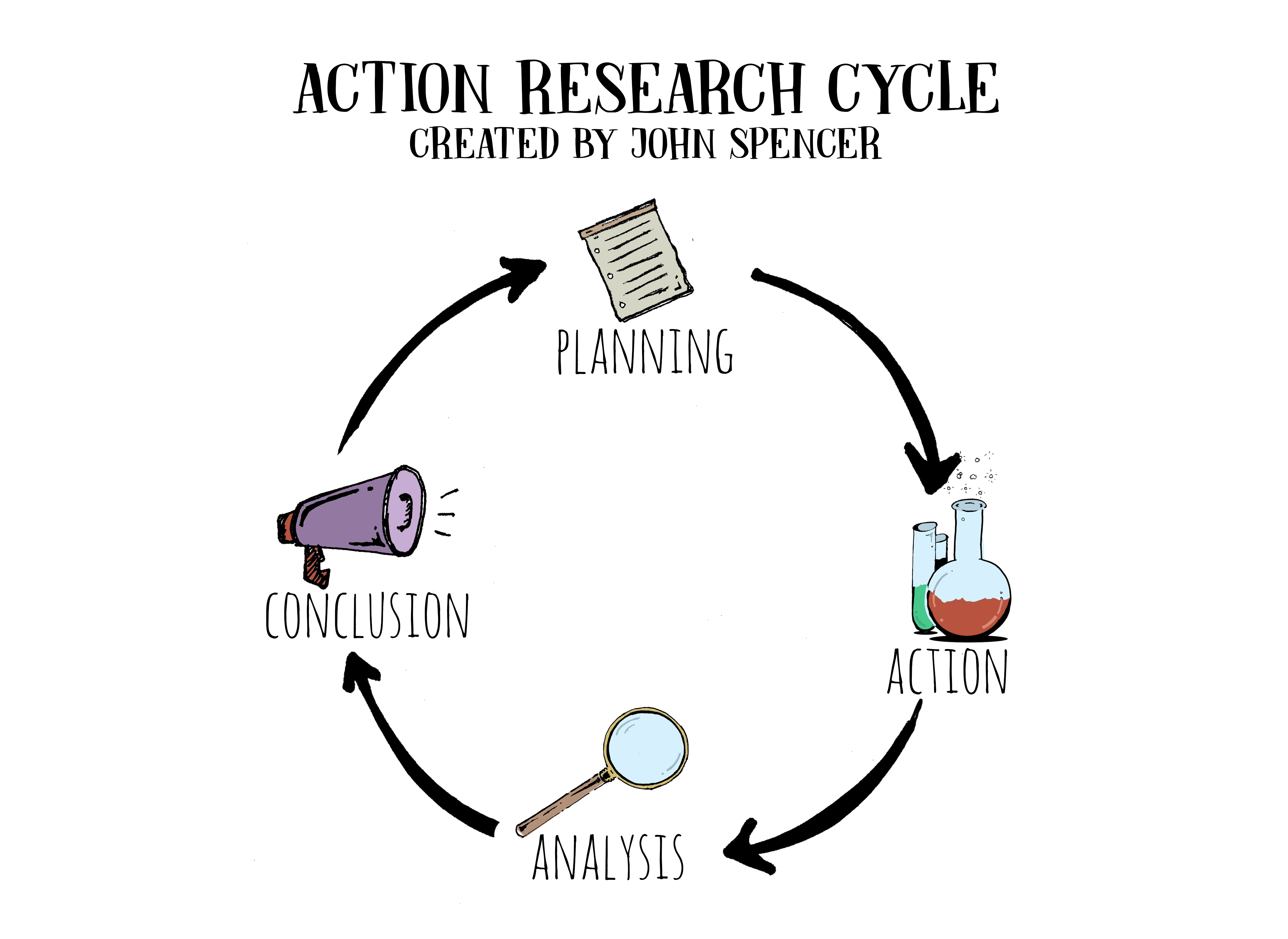 action research cycle