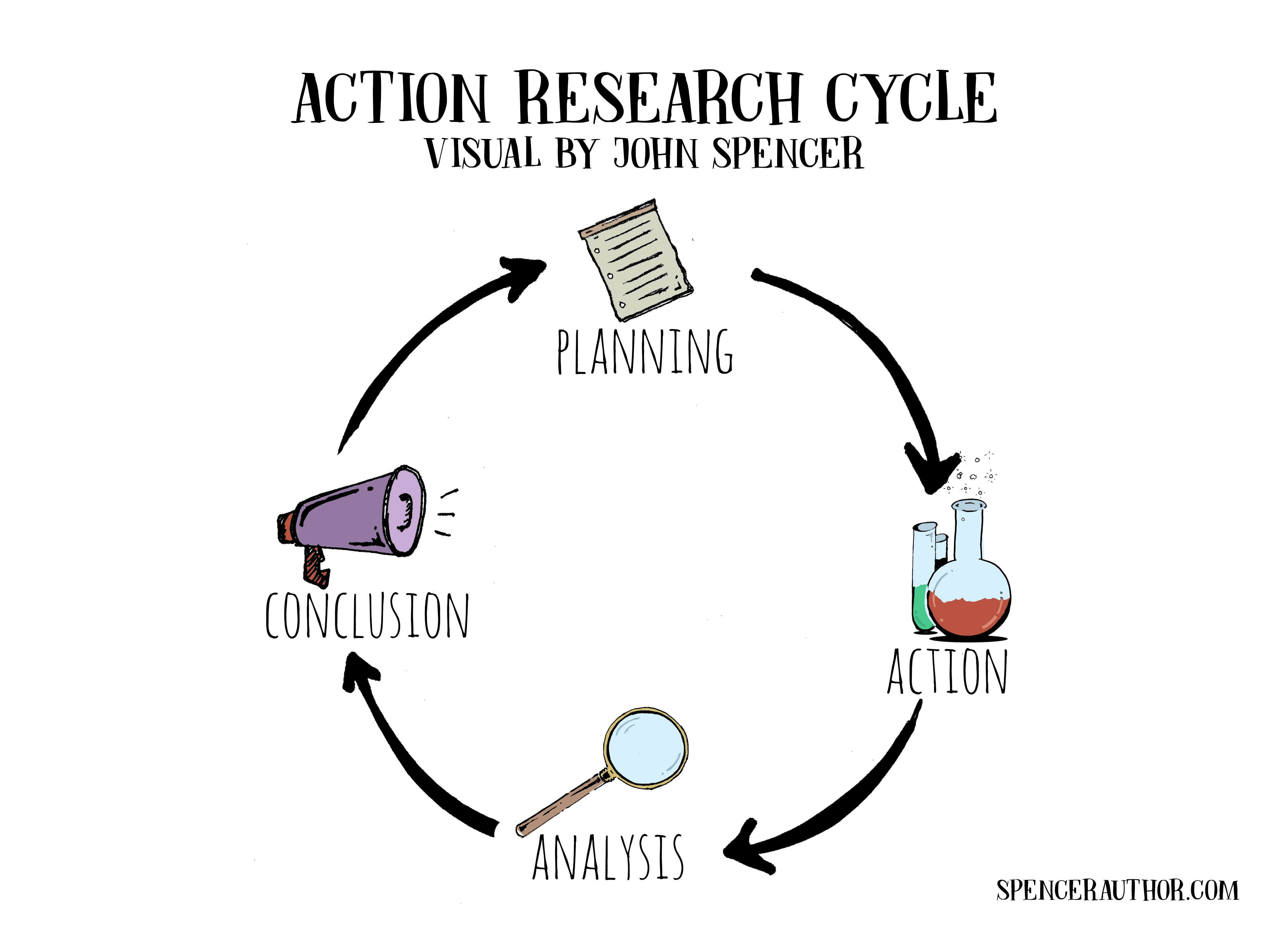 action research is based on