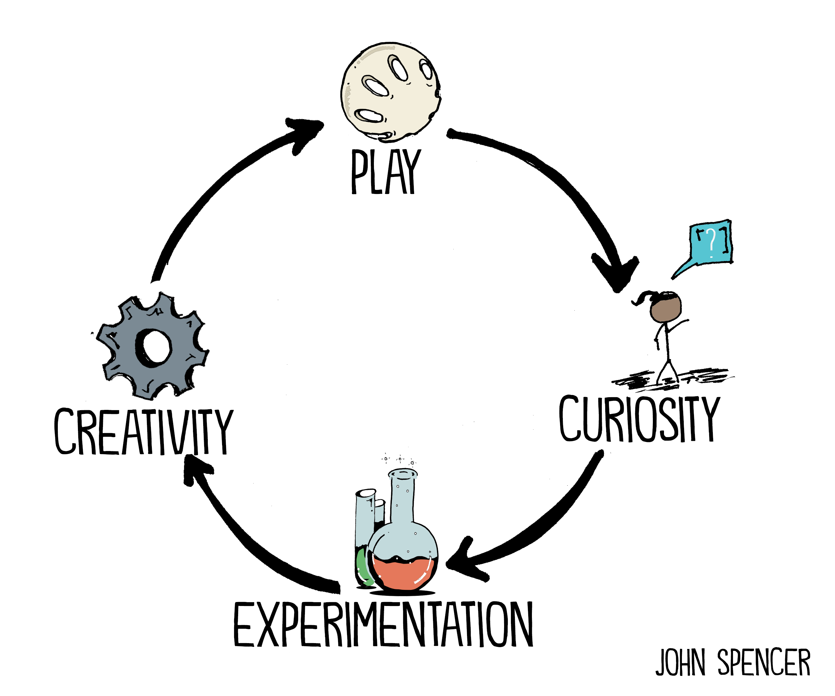 play creativity cycle