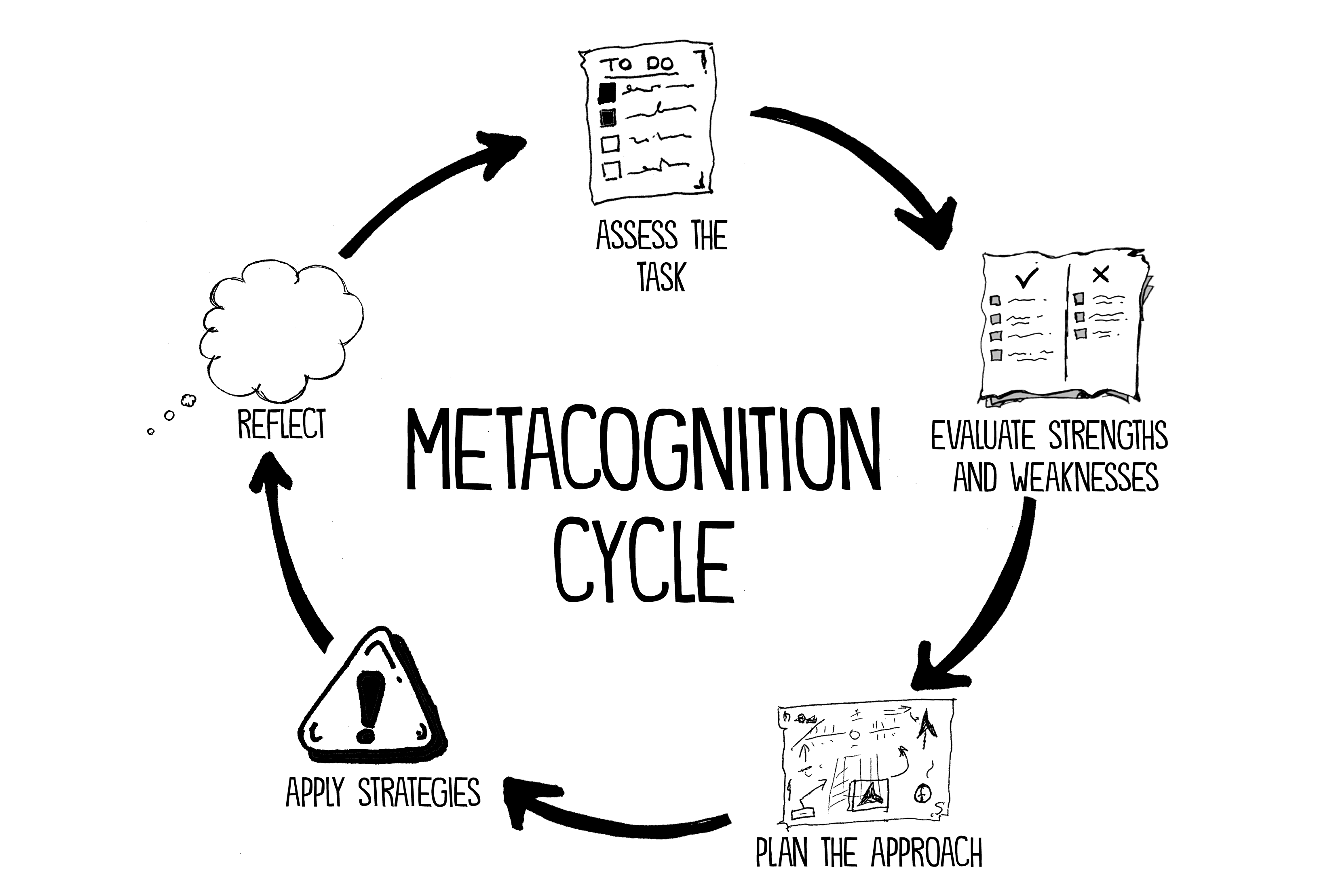 metacognition cycle John Spencer