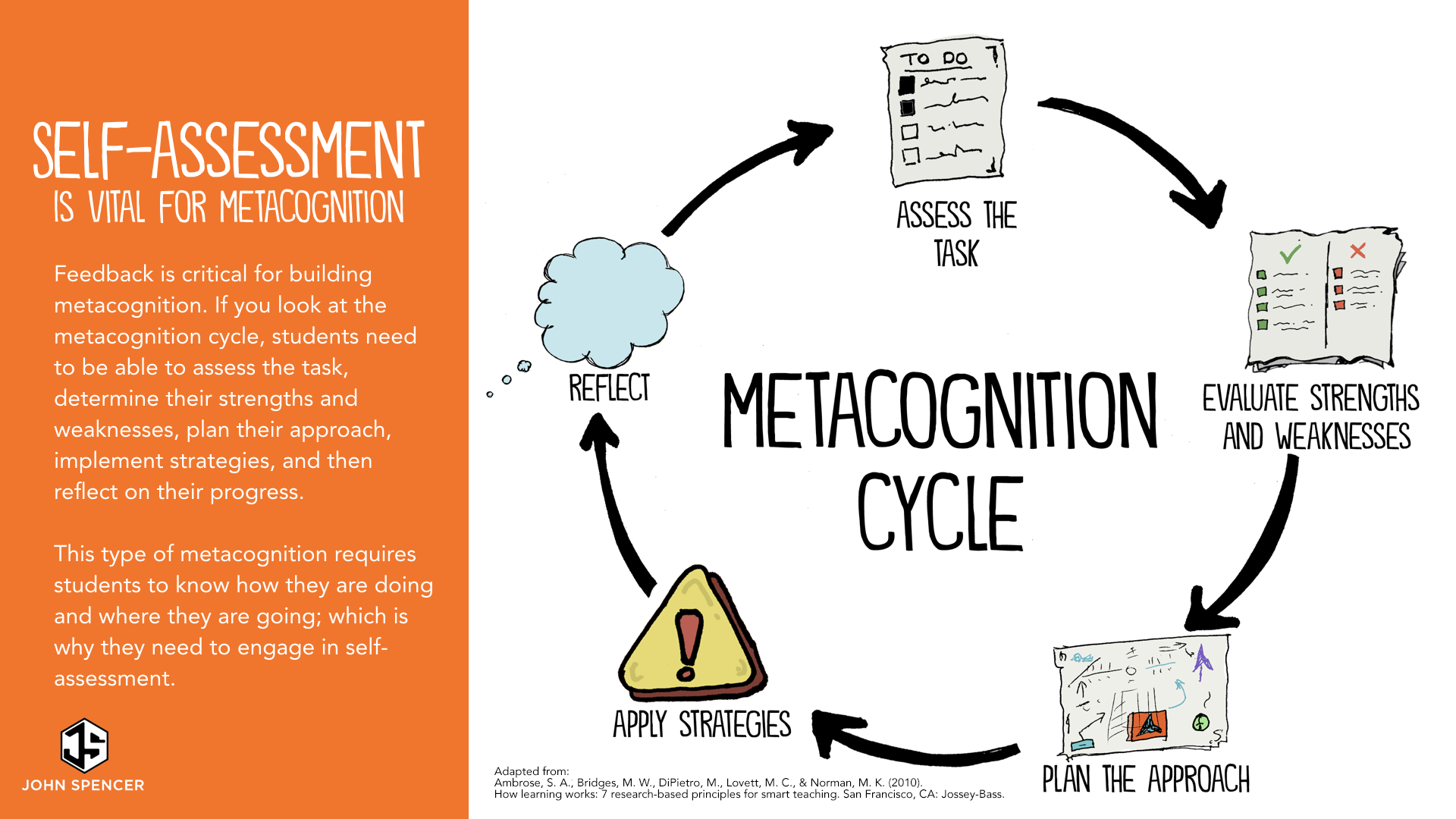 metacognition cycle John Spencer