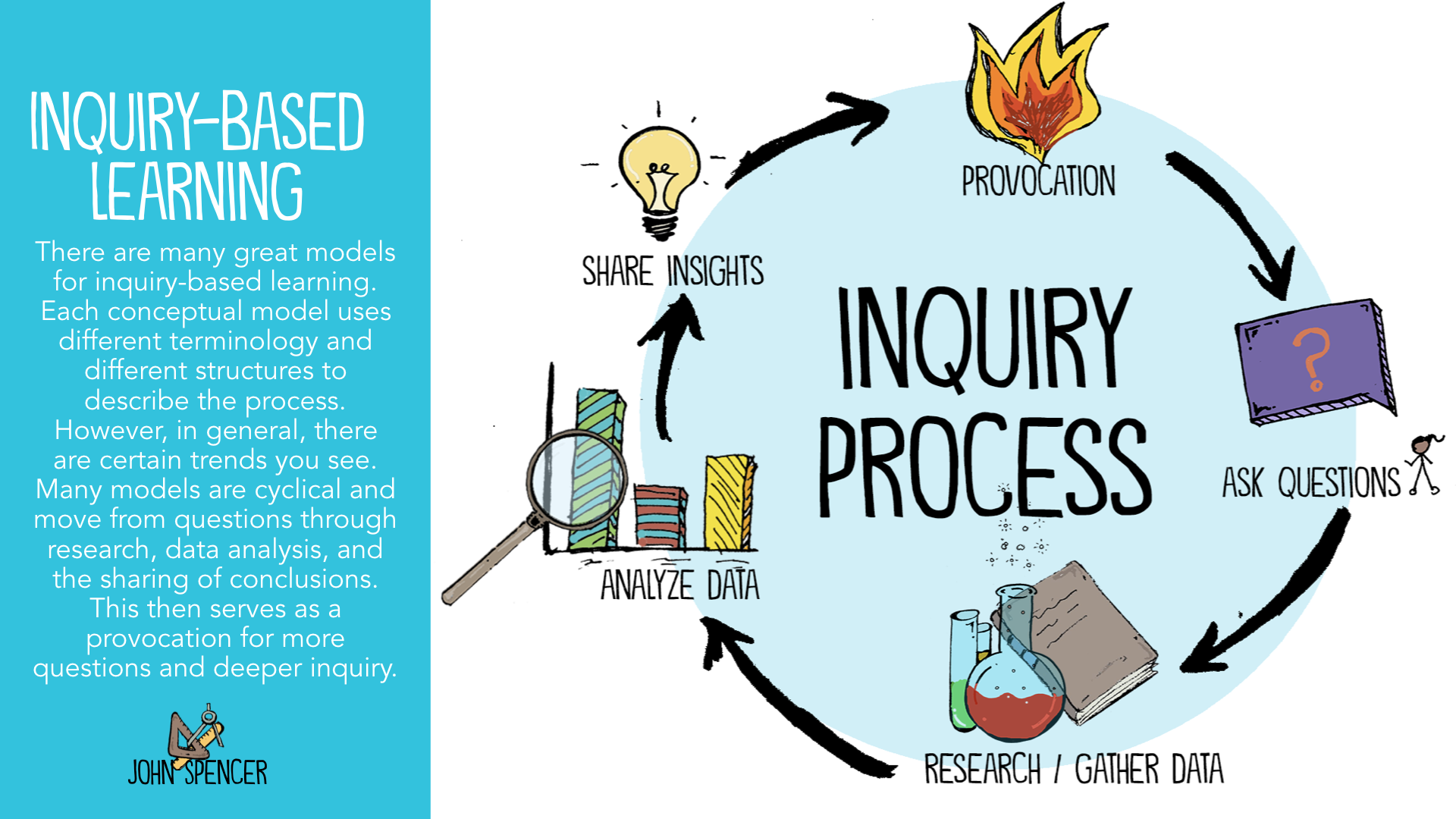 critical thinking and inquiry based learning