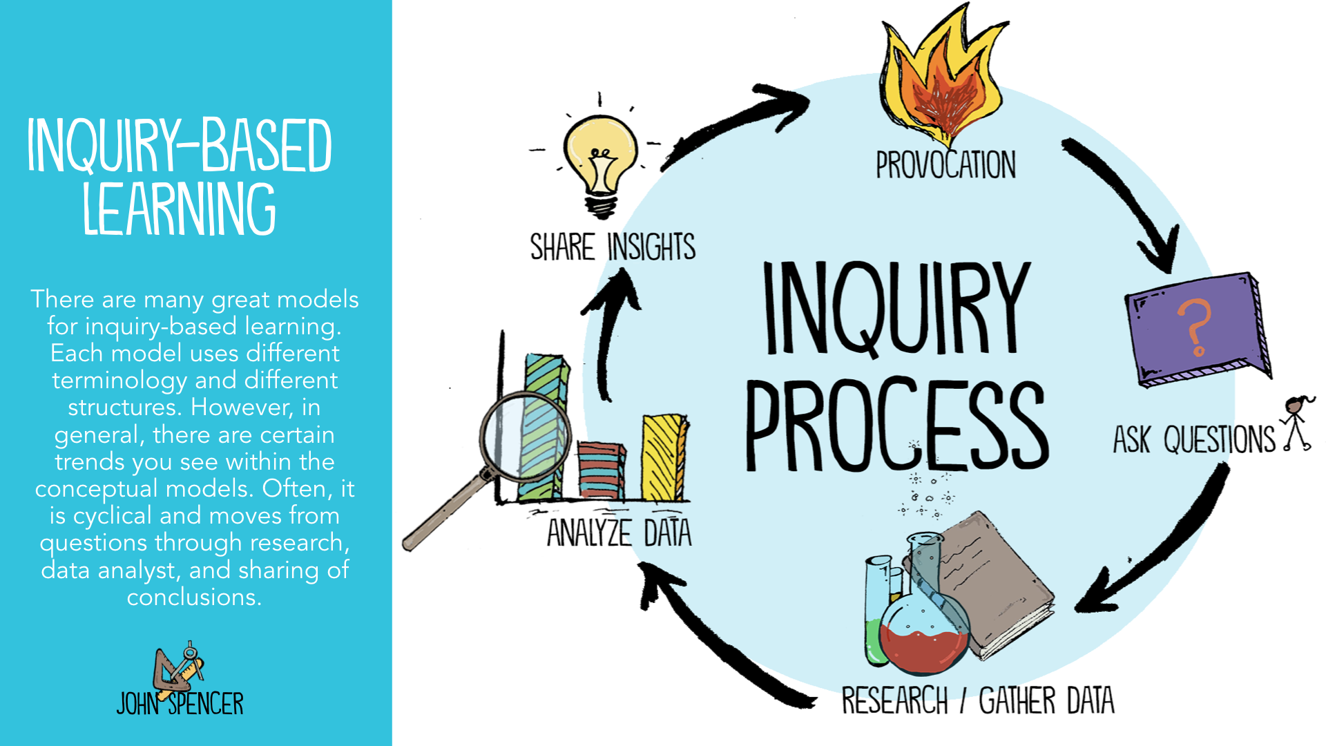 inquiry cycle John Spencer