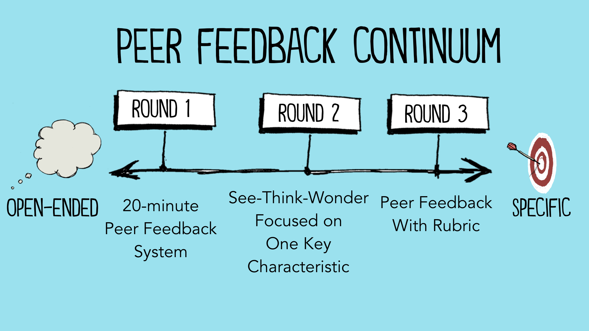 Seven Strategies for Getting the Most Out of Peer Feedback in the Classroom