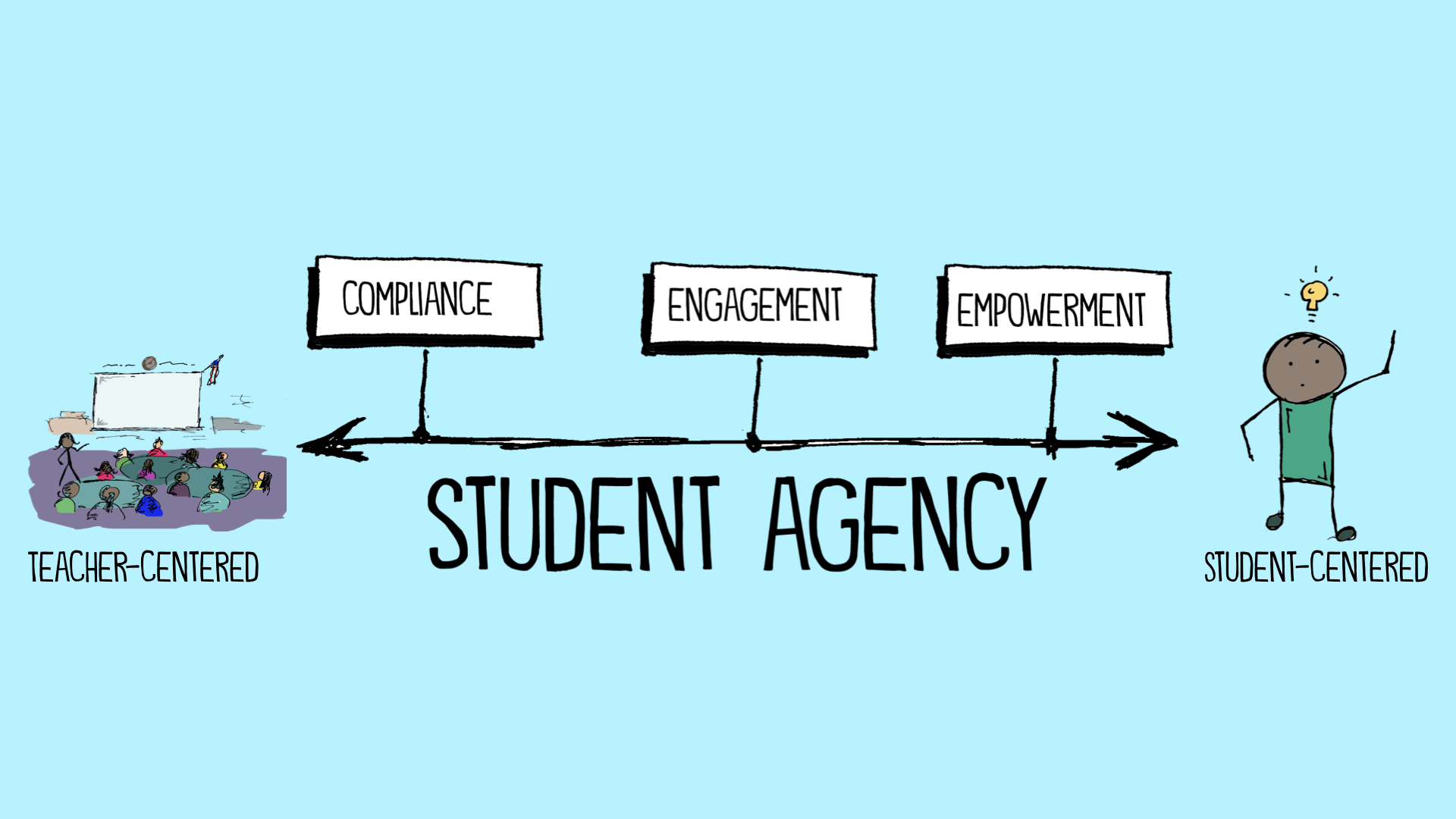 Student Agency Continuum John Spencer
