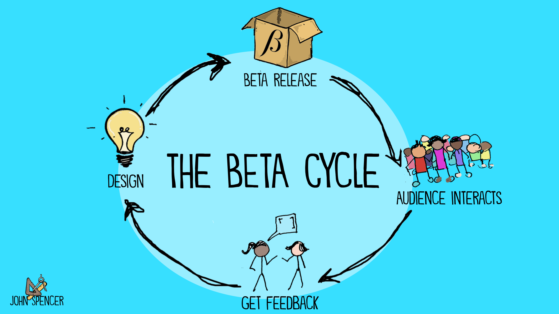 teach in beta cycle John Spencer